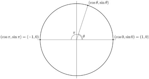 Why $\\sin(n\\pi) = 0$ and $\\cos(n\\pi)=(.